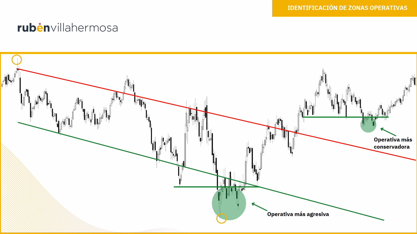 Curso Rubén Villahermosa - Programa Experto Wyckoff